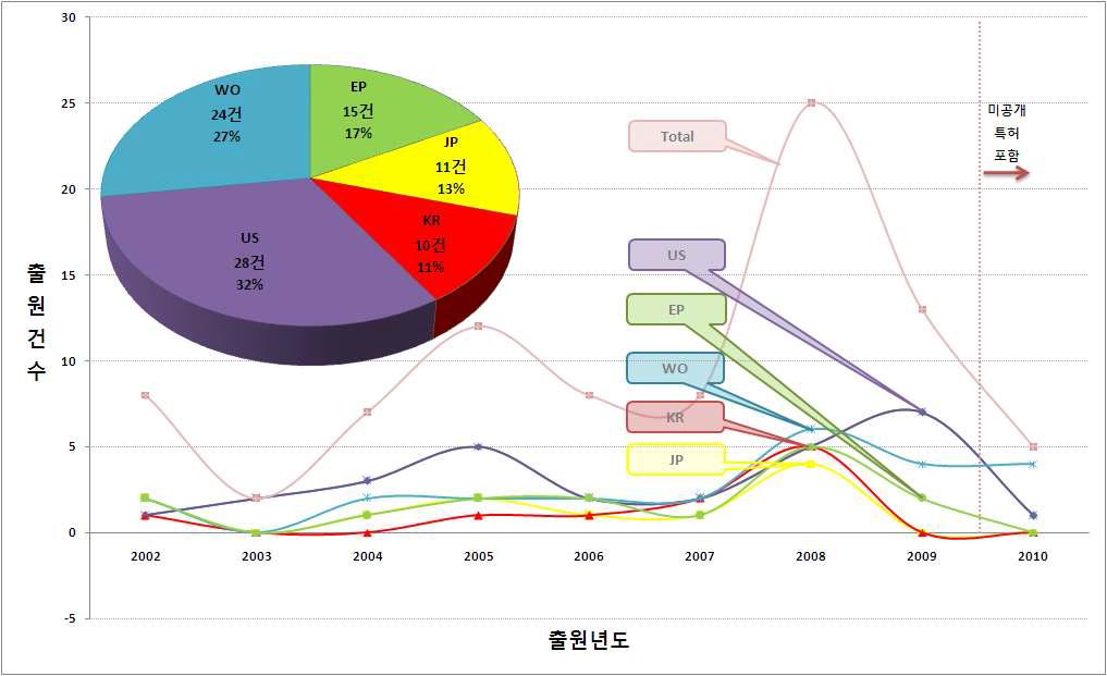 Wnt 표적 저분자 화합물 항암치료제 기술에 대한 출원연도별 특허동향