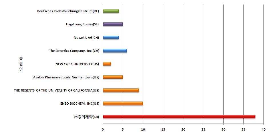 주요 출원인에 대한 특허동향 (상위 9개社)