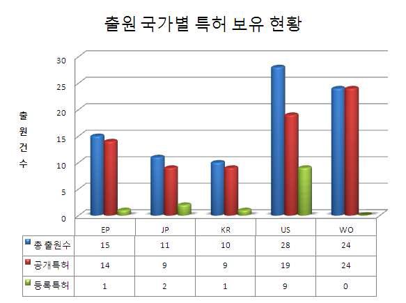 권리 보유 현황