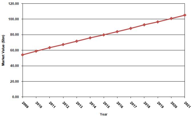 Global cancer drugs market forecase, 2009-2021