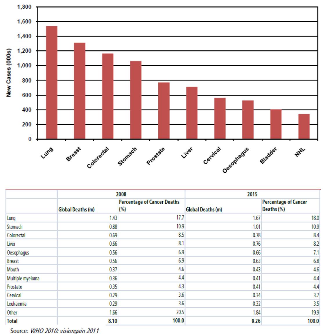 Ten most common cancers by incidence