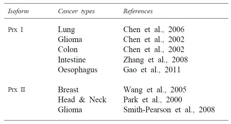 다양한 종류의 암조직이나 세포에서 Prx I 또는 II 발현 억제에 의한 radiation sensitivity 증가