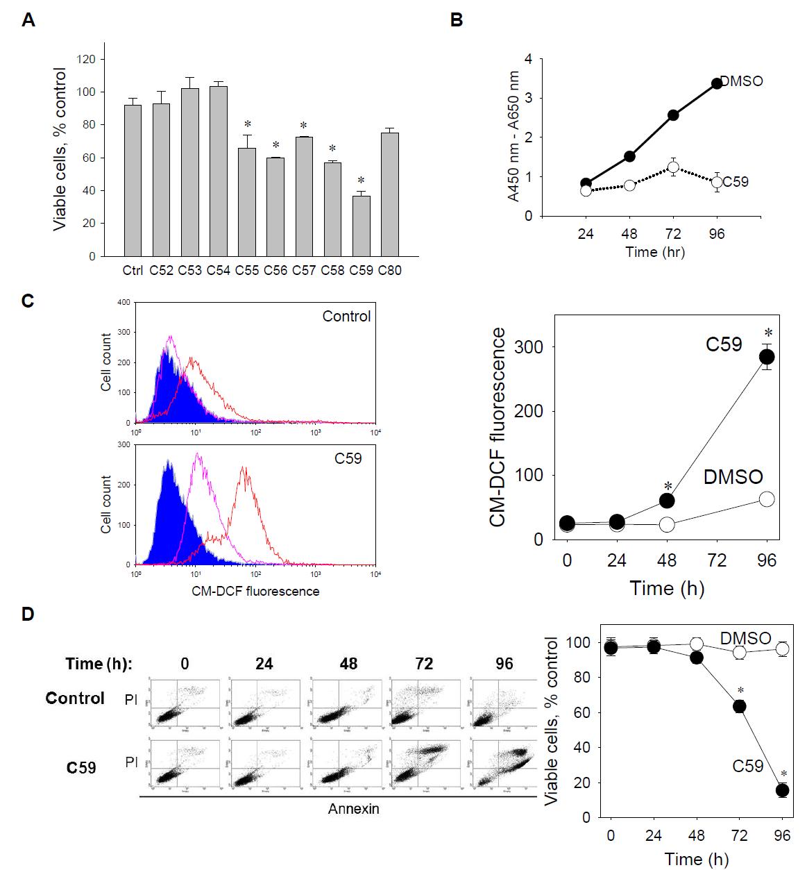 1. Prx I inhibitor (C59) induces cell death in A549 human lung cancer cells. A, Cell proliferation was measured by WST -1 assay at 48 h after treatment of 10 uM chemicals . B, Time-dependent cytotoxicity induced by 10 uM C59 in A549 cells. Viable cells were measured by WST-1 assay at the indicated times after treatment of 10 uM C59. At the indicated times after treatment of 10 uM C59 compound, cellular ROS level (C) and cell death (D) were analyzed by flow cytometry using DCF-DA staining (C) and propidium iodide (PI)-Annexin V double staining (D) methods. Each data point is expressed as the mean ± SEM of triplicates. Key: *, P < 0.05, as compared with the vehicle control.