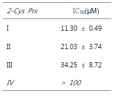 Prx I, II, III, IV들의 peroxidase 활성에 대한 C59의 억제효과 비교