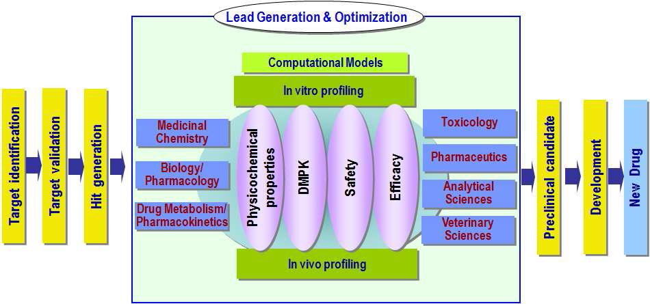 신약개발을 위한 연구체계