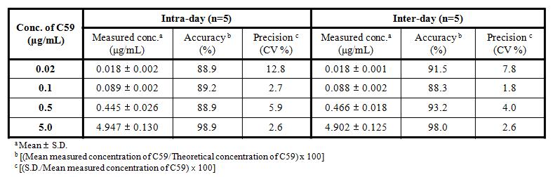 Intra- and inter day accuracy and precision of C59 spiked in rat plasma