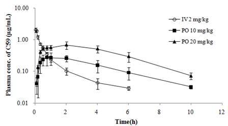 Mean plasma concentration-time curves of C59 following IV injection at a dose of 2 mg/kg and oral administration at a dose of 10 mg/kg and 20 mg/kg in rats. Bars represent the SD (n=3-6).