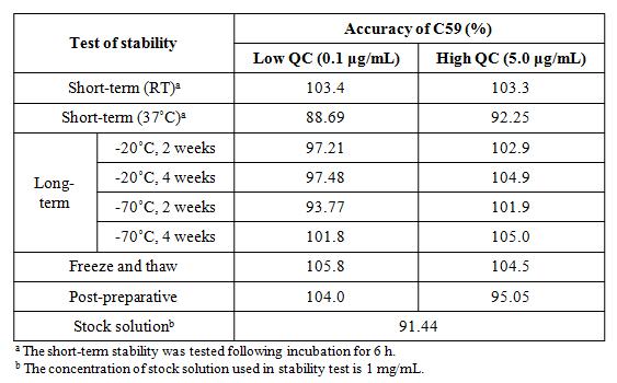 Stability of C59 spiked in rat plasma (n = 3)