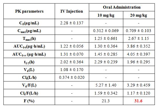 Pharmacokinetic parameters of C59 following IV and oral administration to rats (n=3-6).