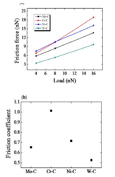 그림 53 . FFM analysis - friction coefficient