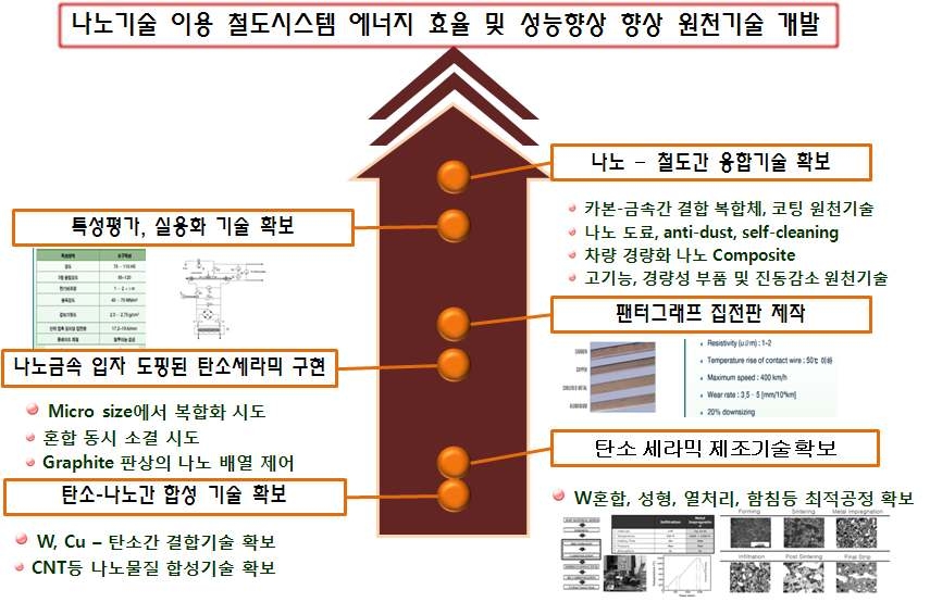 그림 66. 나노기술 이용 철도시스템 에너지 효율 및 성능향상 향상 원천기술 개발 로드맵