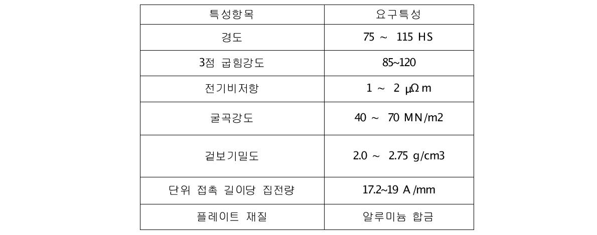 실용화 최종 목표치