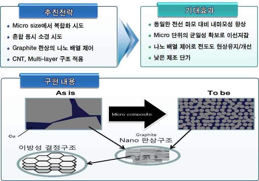 그림 68. 나노 금속을 이용한 탄소 구조체 실용화 방향