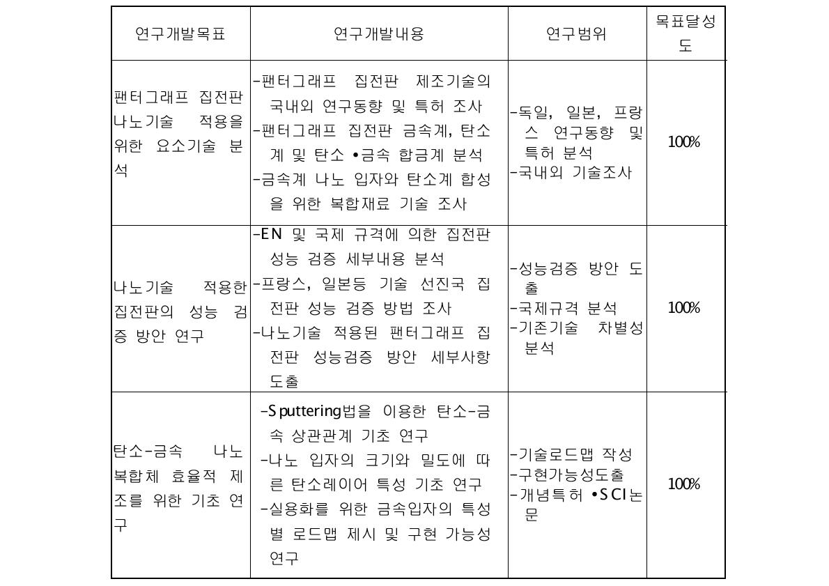 연구개발 목표, 내용 및 연구범위의 달성도