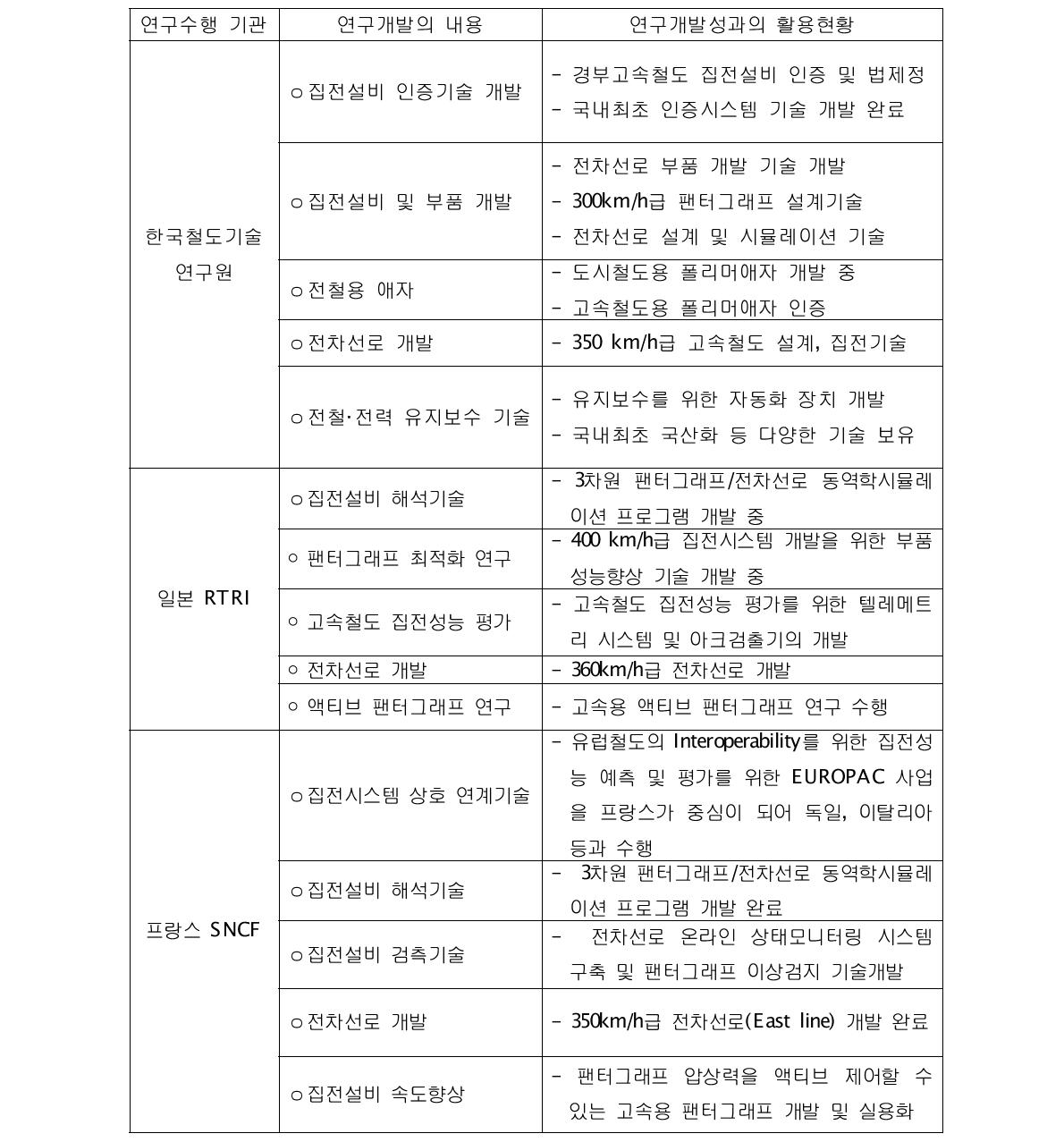 국내외 주요 연구기관의 연구개발 내용 및 활용내용