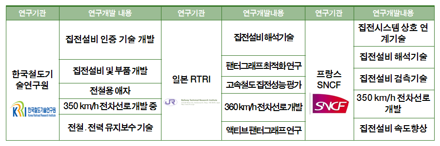 그림 6. 국내외 연구기관별 철도 집전시스템 연구 개발 현황