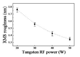 그림 61 AFM analysis - surface roughness