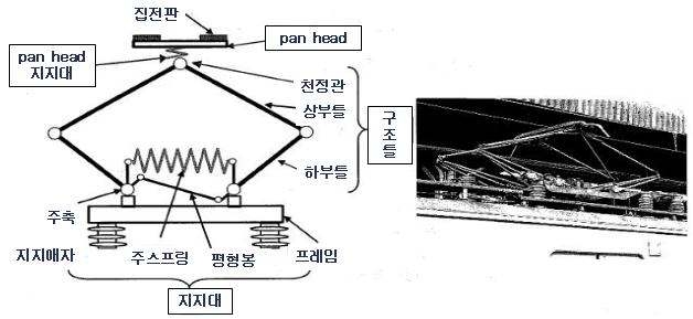 그림 10. 팬터그래프의 기본 구조