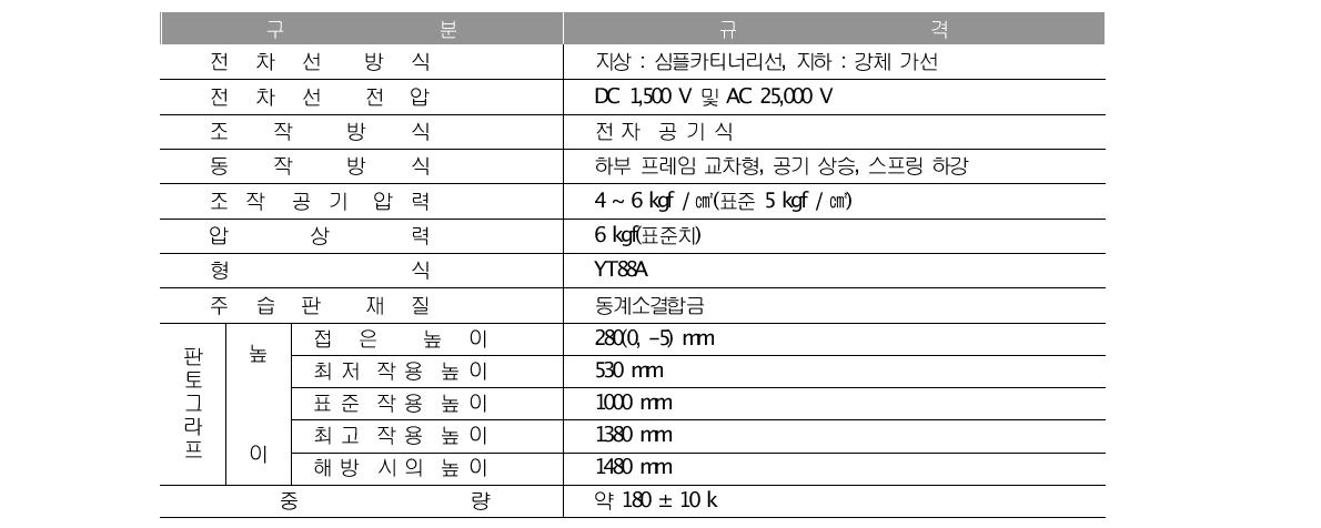 도시철도 팬터그래프 규격