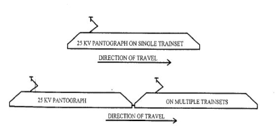 그림 14. 열차 편성에 따른 25kV용 팬터그래프 사용