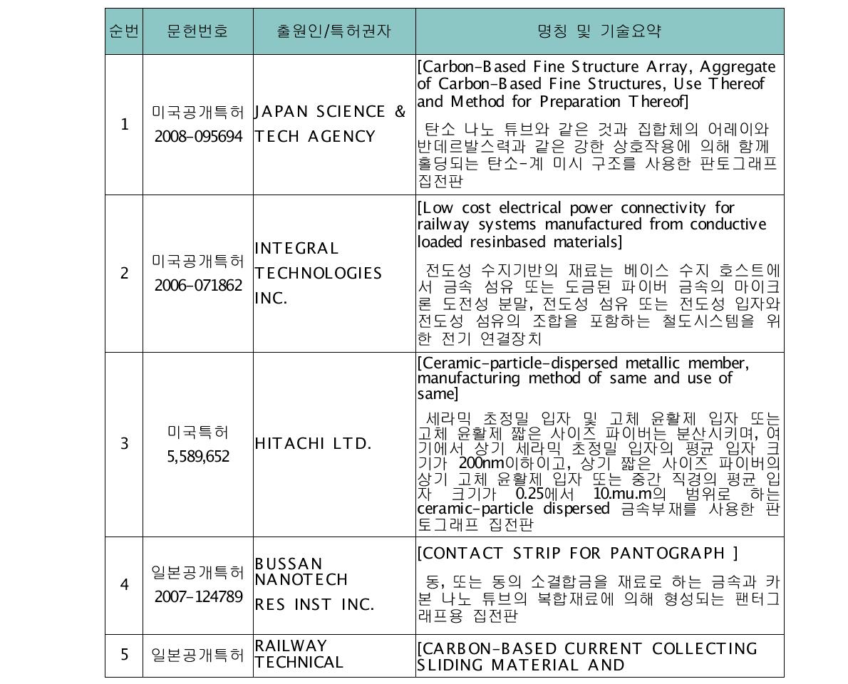 주요관련 특허기술 문헌정보 및 기술요약