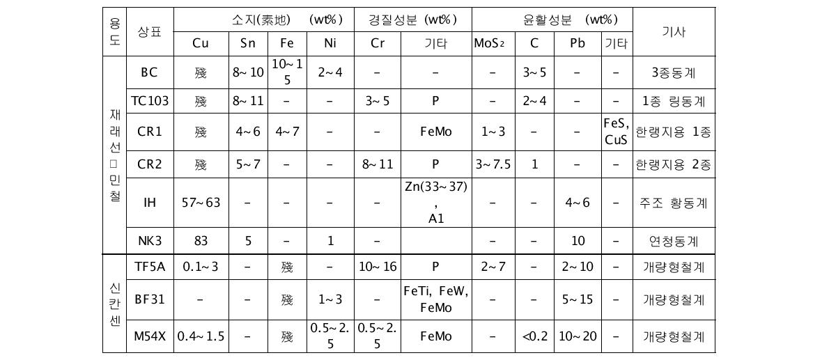 주요 현용 소결합금 집전판・주조합금 집전판의 조성(組成)