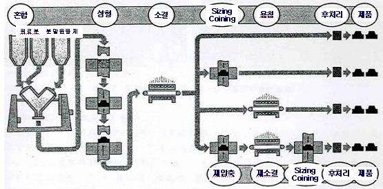 그림 17. 소결합금 집전판의 제조 공정