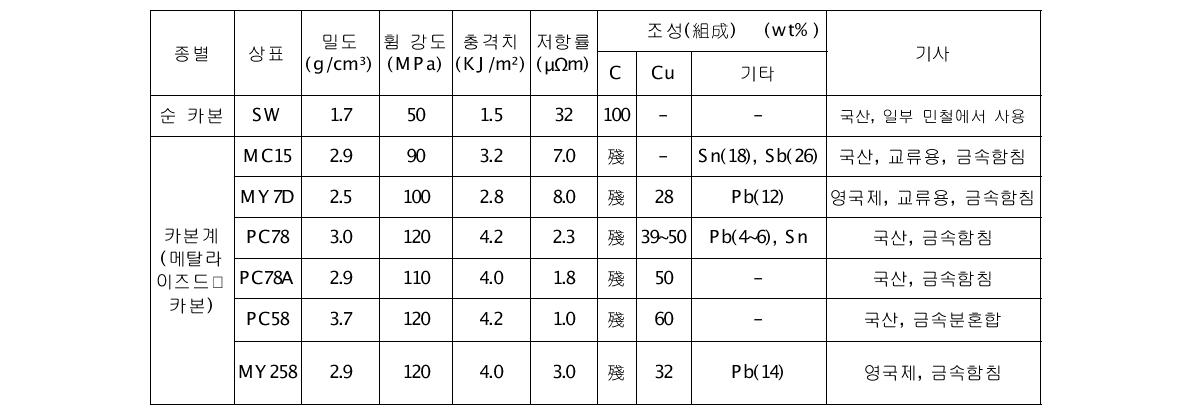 대표적인 카본계 재료의 특성과 조성(組成)