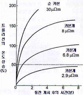 그림 20. 집전판의 저항률과 전차선의 온도상승(집전판 하나당 100A 통전)