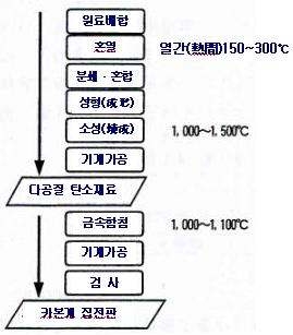 그림 19. 카본계 집전판(금속 함침형)의 제조공정