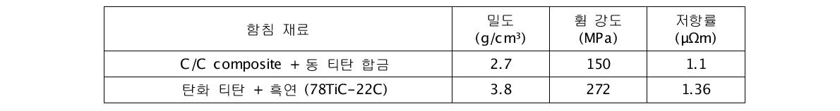 집전판으로의 적용이 검토된 새로운 재료의 특성