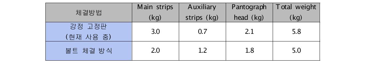 강철재질의 고정판과 C/C composite 집전판의 팬터그래프 상단의 무게 비교