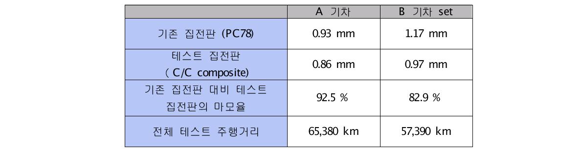 집전판의 마모 정도 비교 (10,000 km 평균 마모 깊이)