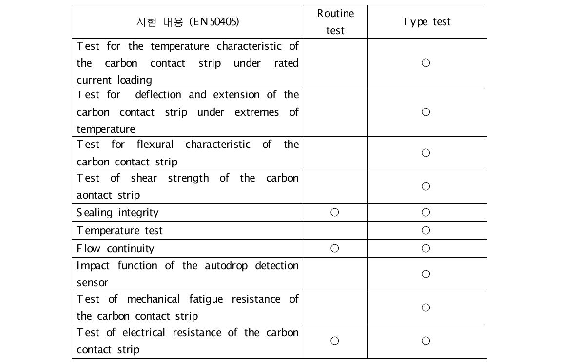 국제 규격에 의한 팬터그래프 집전판 시험 내용 (EN50405)
