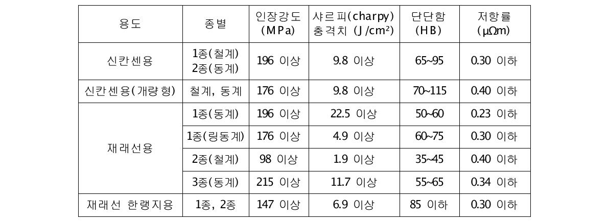 집전판 재료의 특성(JRS에 의함)