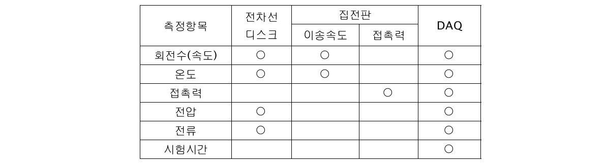 통전 마모 시험기에 의한 전차선 집전판 측정항목