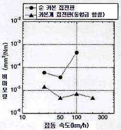 그림 39. 카본계 집전판 마모의 속도 특성