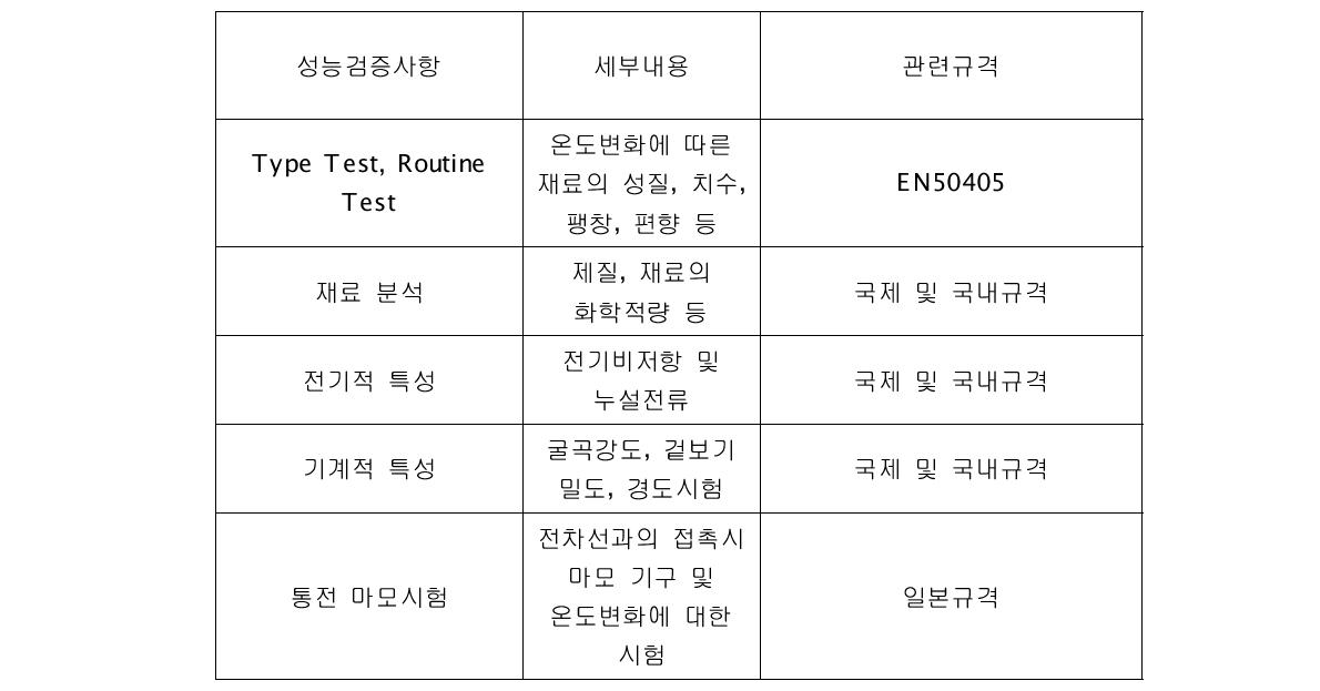 팬터그래프 집전판 성능 검증 사항