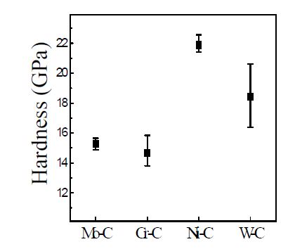 그림 56. Nanoindenter - Hardness