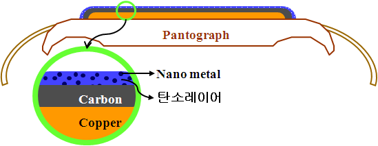 그림 45. 나노코팅을 적용한 팬터그래프 개략도