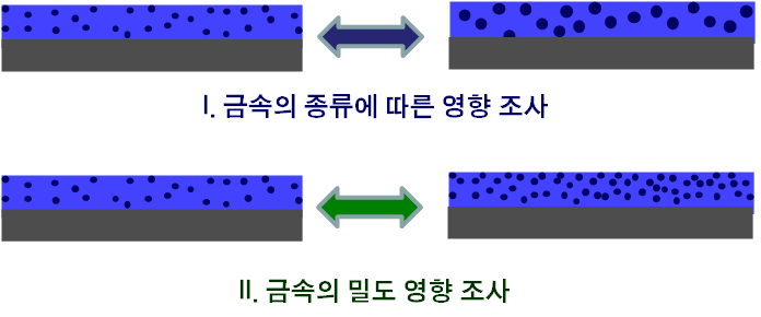 그림 46. 금속의 종류와 밀도에 따른 영향 조사