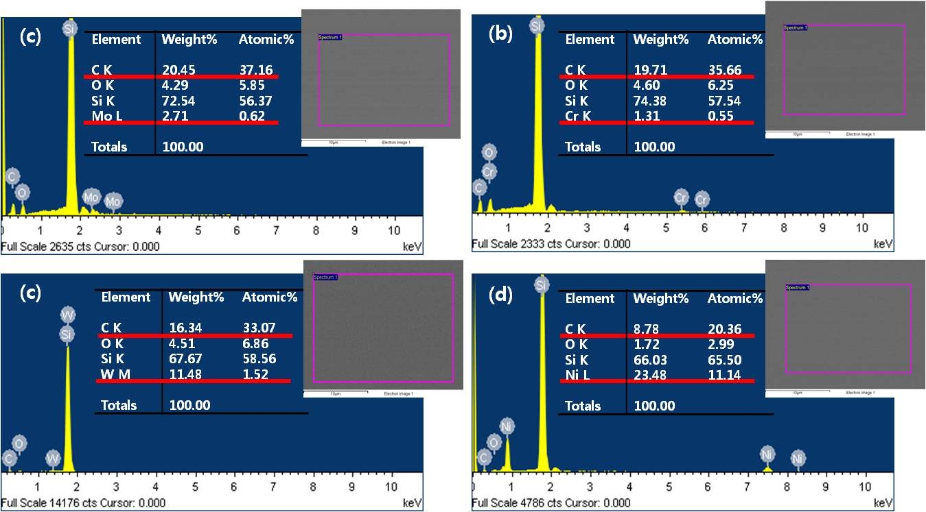 그림 49. EDS analysis (a) Mo-C, (b) Cr-C, (c) W-C, (d) Ni-C