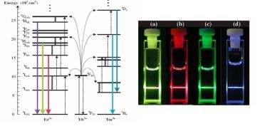 Up-conversion형광체의 발광 경로 및 발광사진