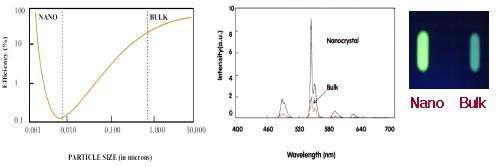 Y2O3:Tb 나노 및 벌크 형광체의 사이즈에 따른 효율 변화 (좌) 및 나노 사이즈와 벌크 사이즈 형광체의 발광 스펙트럼 비교(우)