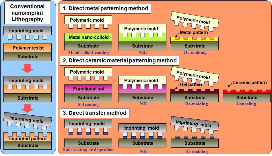 나노 임프린트 리소그래피 기술을 이용한 다양한 기능성 물질의 직접 패터닝 기술