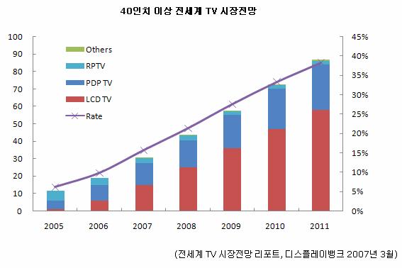 40 inch 이상 TV의 세계 시장 전망