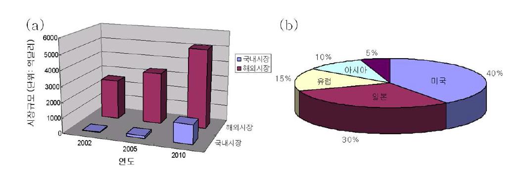 (a)나노 제품의 국내/세계 시장 규모 및 (b) 국가별 나노 제품의 세계시장 점유율