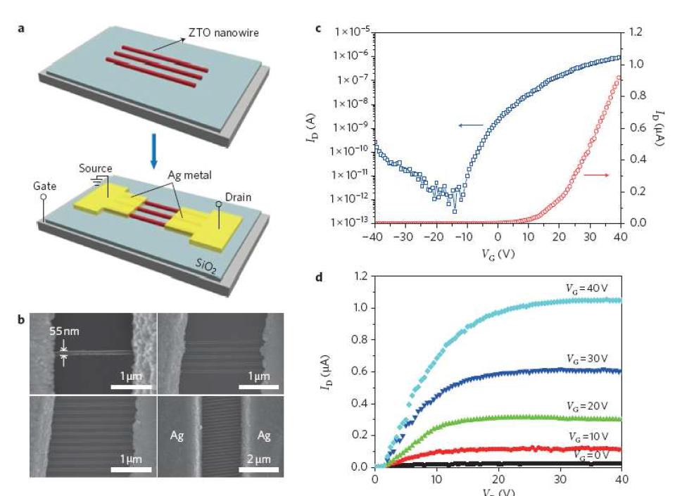 ZTO nanowire를 채널로 하는 TFT의 구조(a, b)와 특성(c, d)