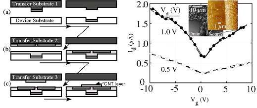 나노 트랜스퍼 프린팅을 이용한 유연 고분자 기판 기반 CNT-TFT 제작 모식도 및 I-V curve