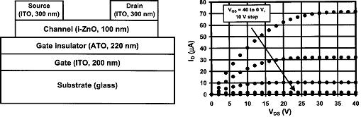 투명 TFT 소자 모식도 및 I-V curve